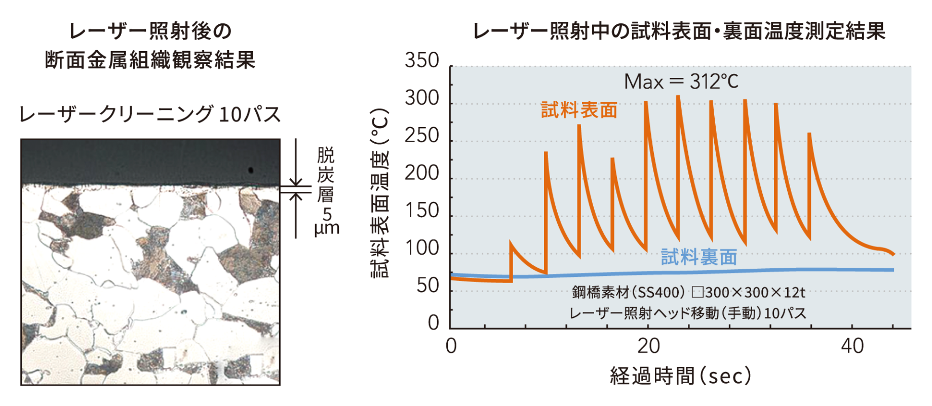 レーザー照射による金属組織への影響