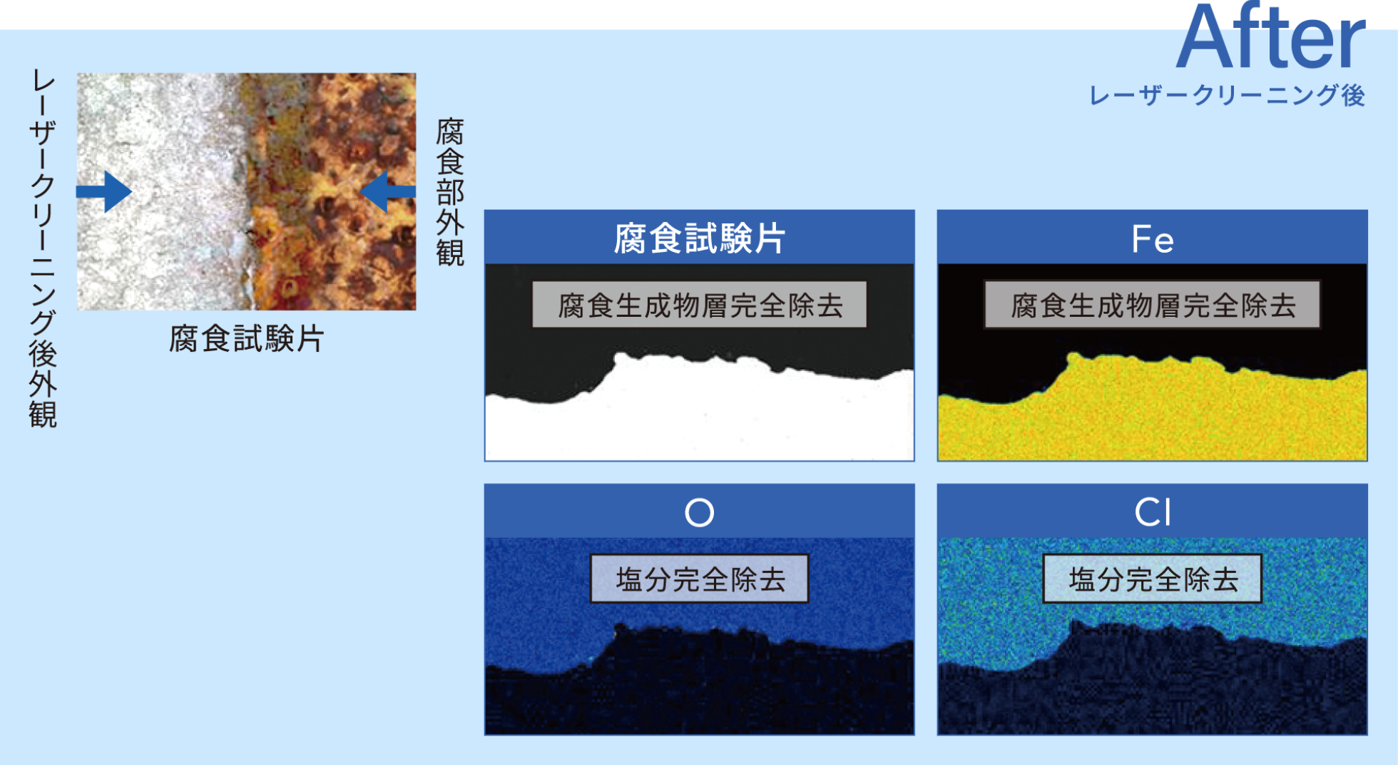 クリーンレーザーシステムによる塩分除去効果

BEFORE