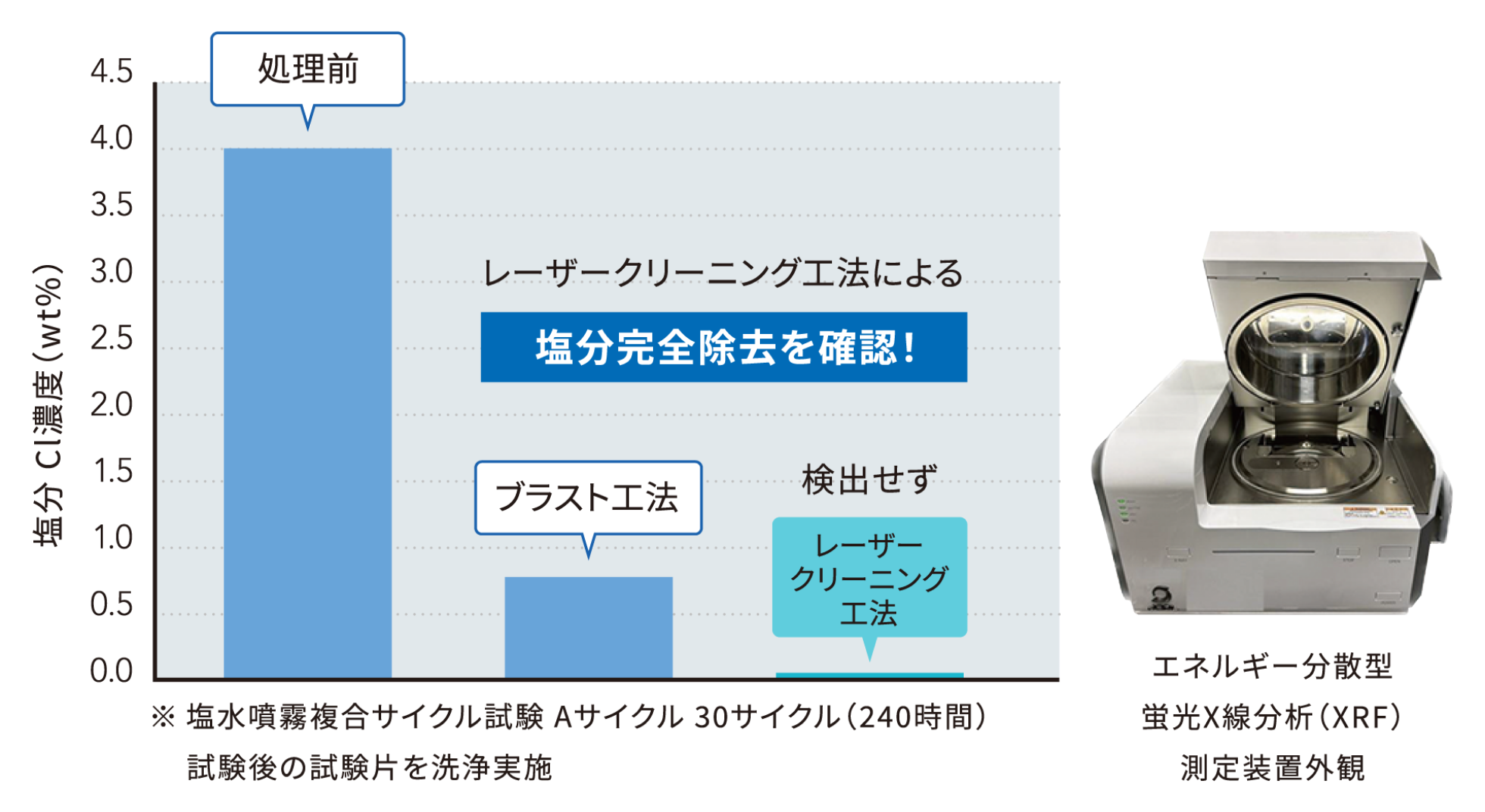 エネルギー分散形蛍光Ｘ線分析（XRF)による塩分量測定結果