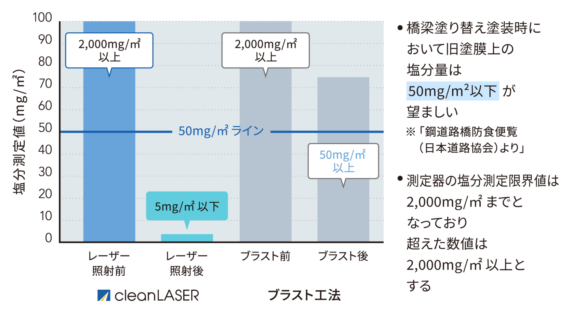 ガーゼ拭取りおよび塩素イオン検知管による塩分量測定方法