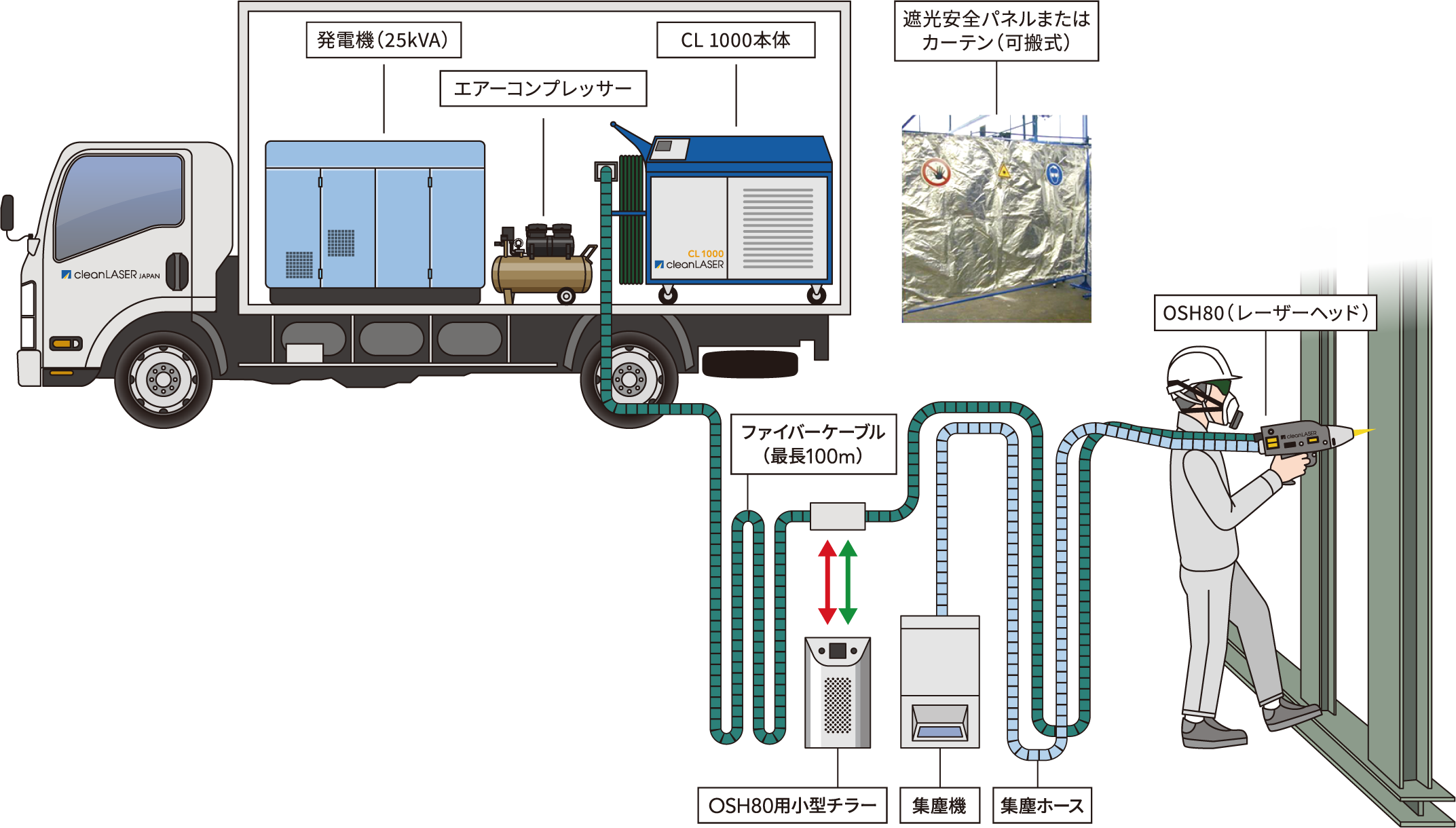 装置本体はトラック積載のままでOK!ファイバーケーブルを現場まで伸ばし、すぐ作業開始が可能！